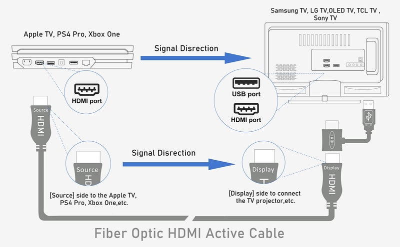 iBirdie 4K Fiber Optic HDMI Cable 100 Feet, 31 Metre, Work on Full 4K 60Hz HDR ARC, HDCP 2.2, 1440p 144Hz, 18Gbps, Directional Active Cord Compatible for Apple-TV Ps4 Xbox - Image 4